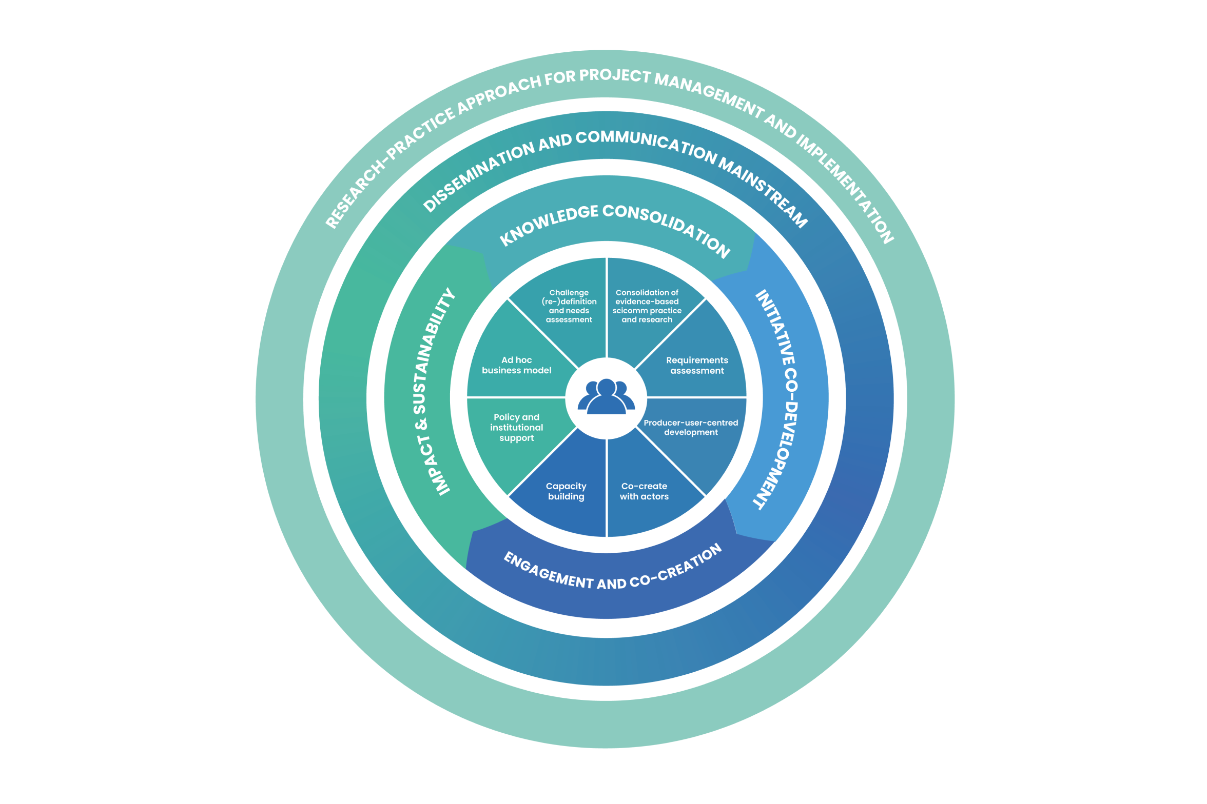European Competence Centre for Science Communication
